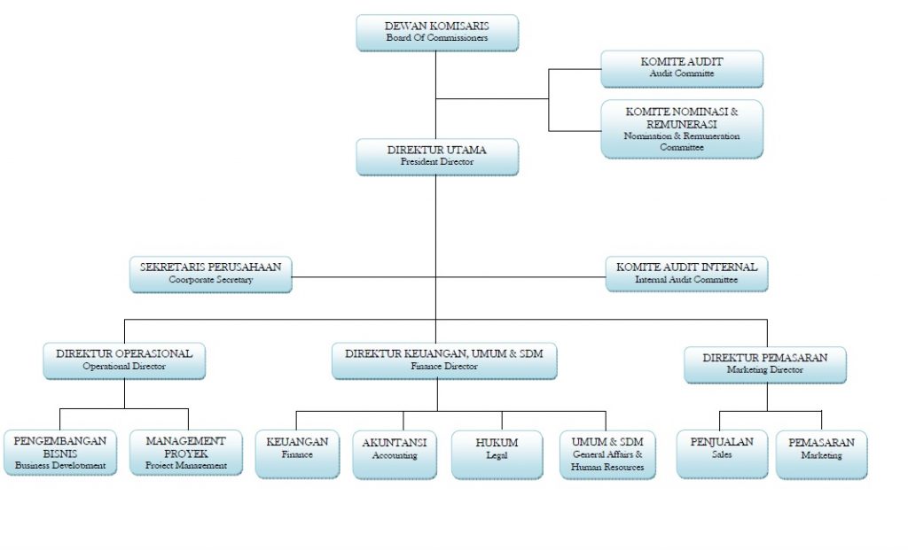 Detail Contoh Struktur Organisasi Perusahaan Kecil Nomer 50