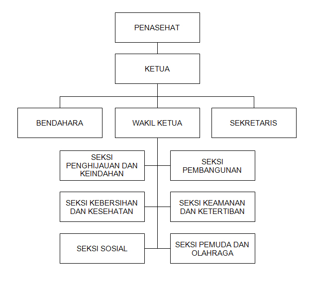 Contoh Struktur Organisasi Rt - KibrisPDR