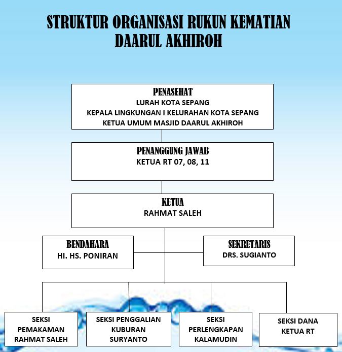 Detail Contoh Struktur Organisasi Rt Nomer 27