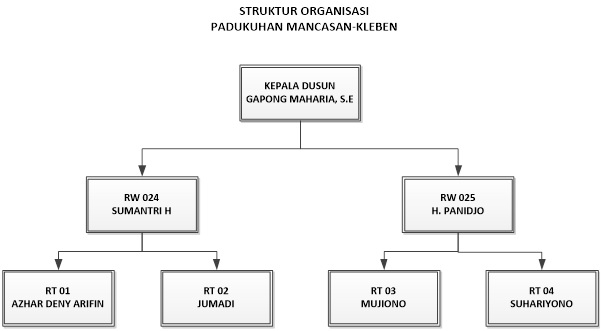 Detail Contoh Struktur Organisasi Rt Nomer 36