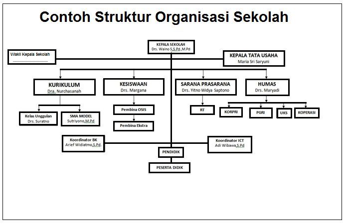 Detail Contoh Struktur Organisasi Sekolah Smp Nomer 19