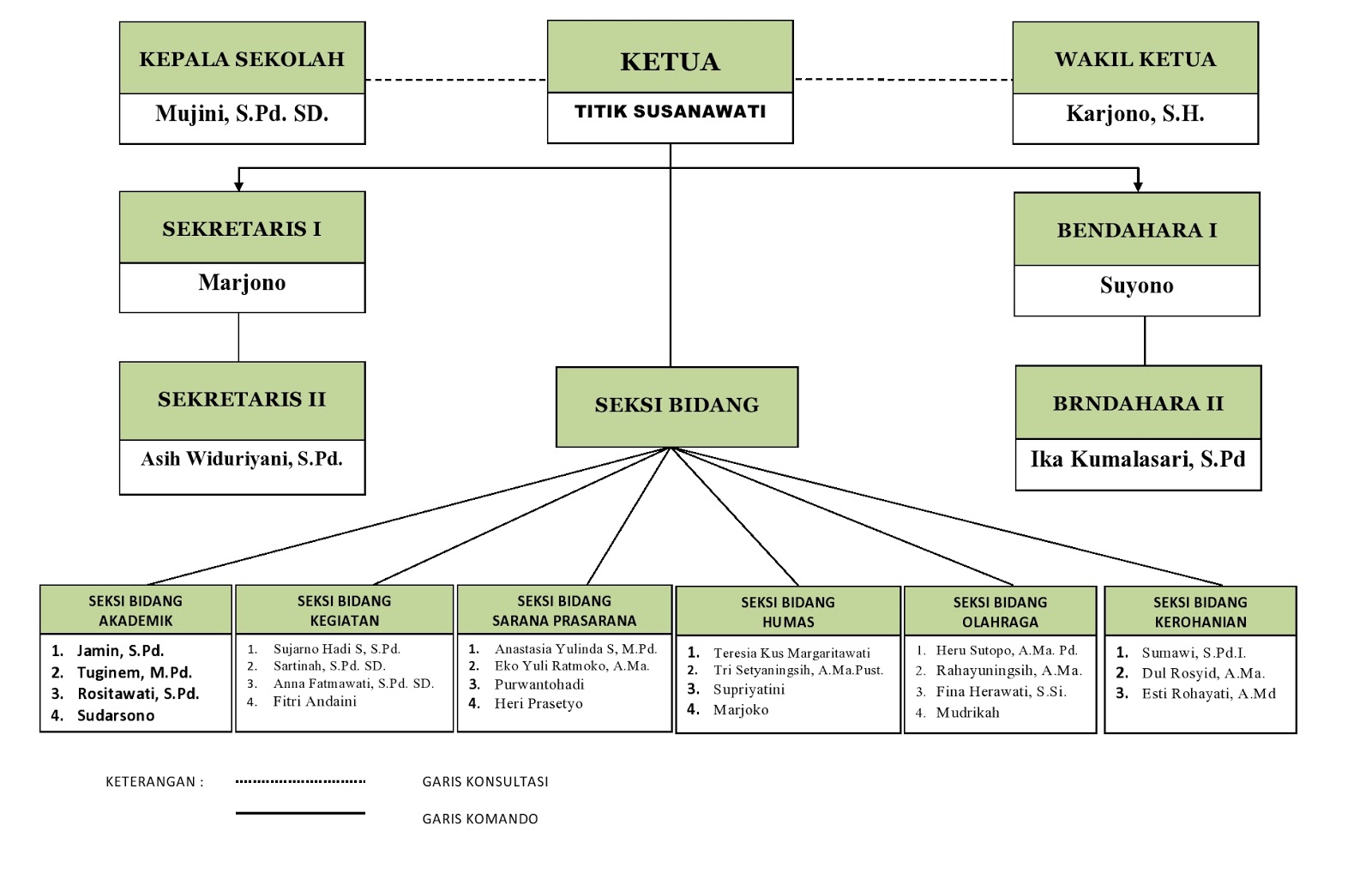 Detail Contoh Struktur Organisasi Sekolah Smp Nomer 20