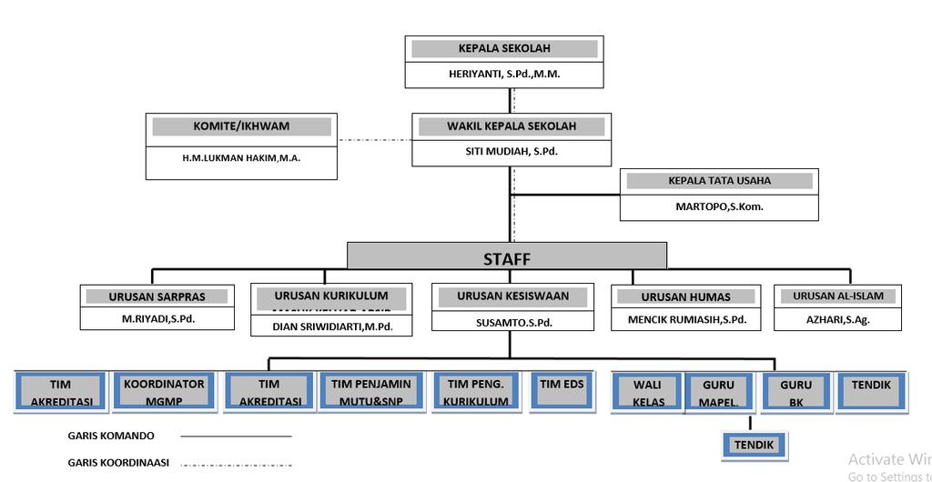 Detail Contoh Struktur Organisasi Sekolah Smp Nomer 21