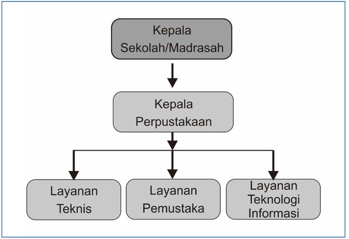 Detail Contoh Struktur Organisasi Sekolah Smp Nomer 34