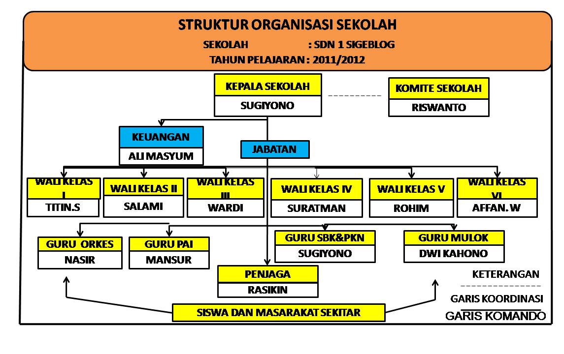 Detail Contoh Struktur Organisasi Sekolah Smp Nomer 42