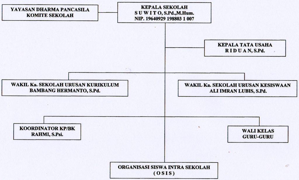 Detail Contoh Struktur Organisasi Sekolah Smp Nomer 43