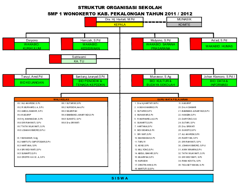 Detail Contoh Struktur Organisasi Sekolah Smp Nomer 4