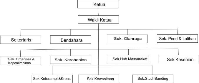 Detail Contoh Struktur Organisasi Sosial Kemasyarakatan Nomer 26