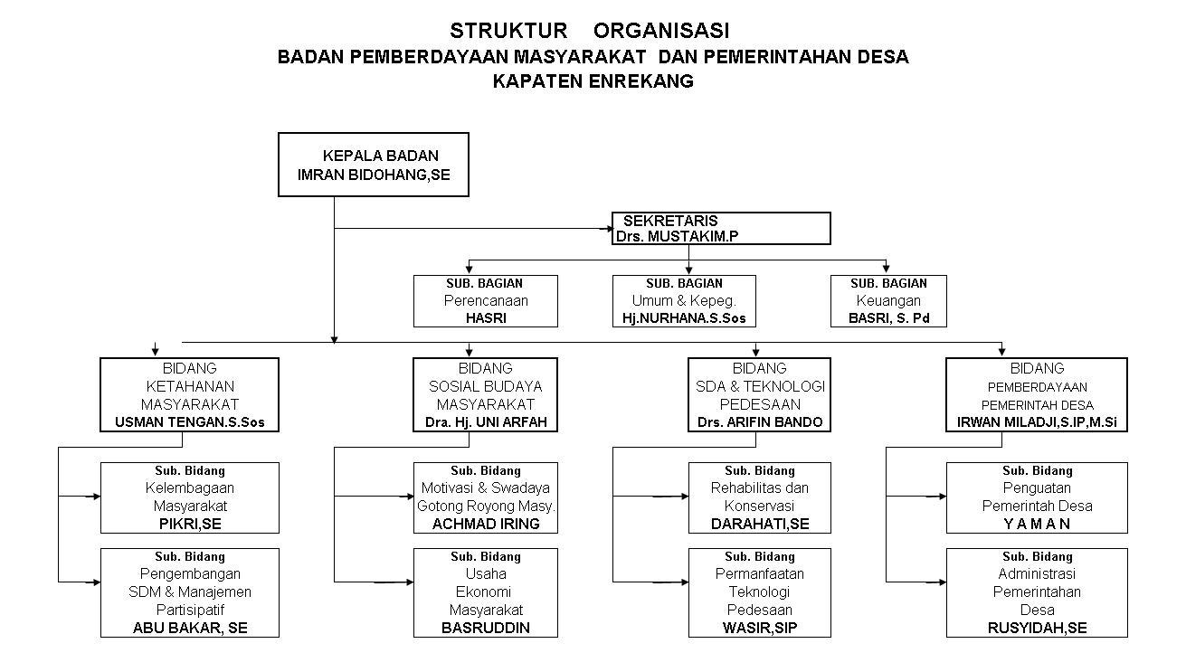 Detail Contoh Struktur Organisasi Sosial Kemasyarakatan Nomer 4