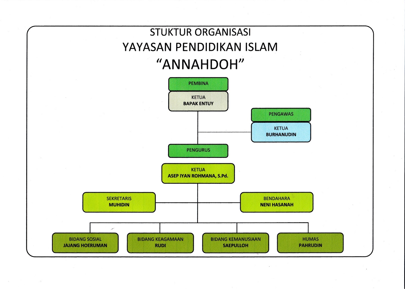 Detail Contoh Struktur Organisasi Yayasan Nomer 8