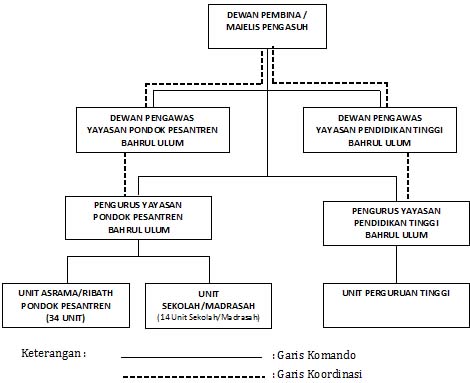 Detail Contoh Struktur Organisasi Yayasan Nomer 21