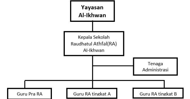 Detail Contoh Struktur Organisasi Yayasan Nomer 30