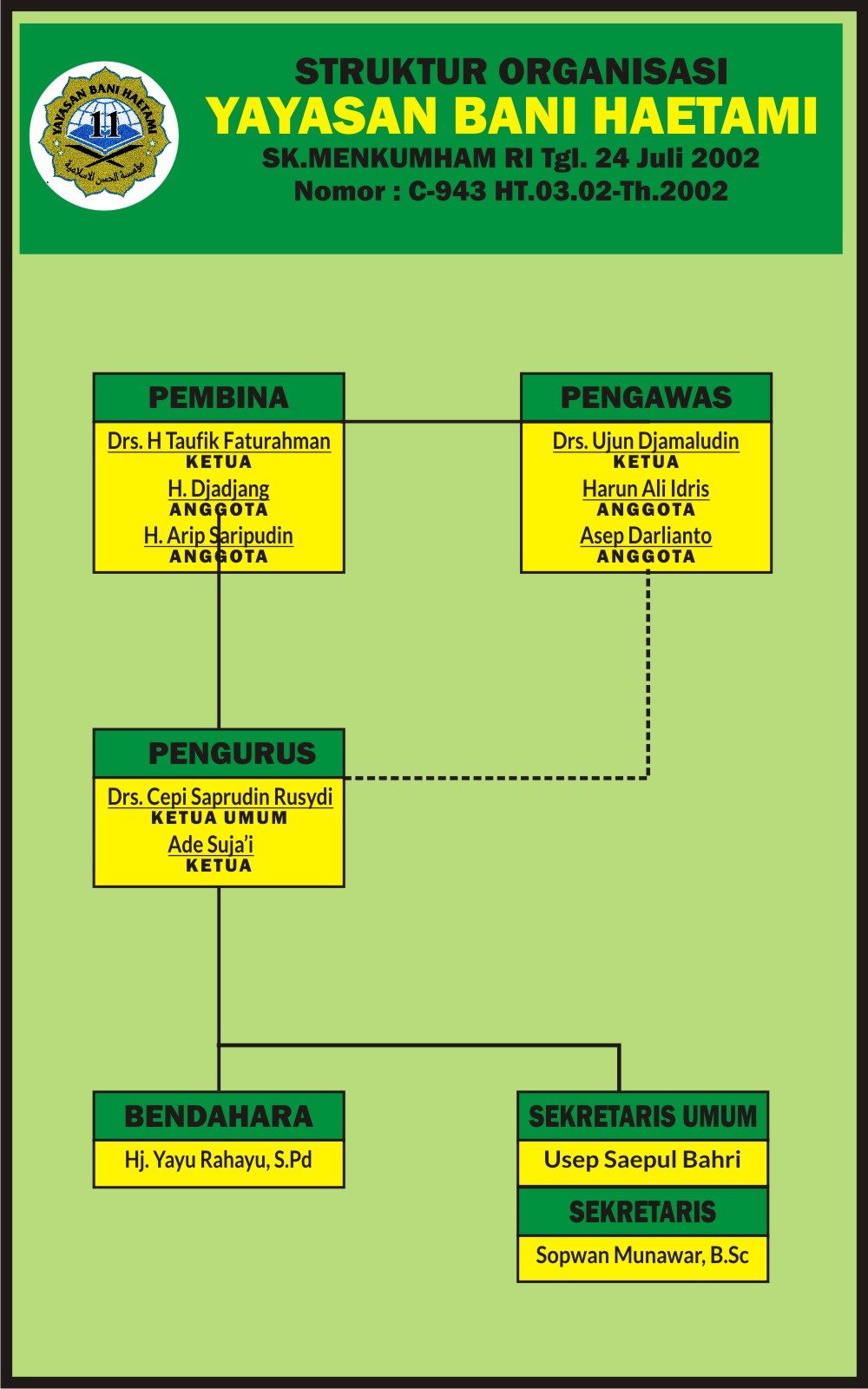Detail Contoh Struktur Organisasi Yayasan Nomer 39