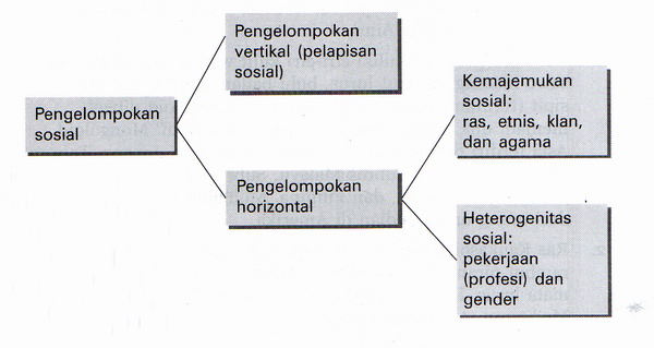 Detail Contoh Struktur Sosial Dalam Masyarakat Nomer 10