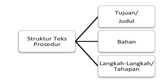 Detail Contoh Struktur Teks Prosedur Nomer 55