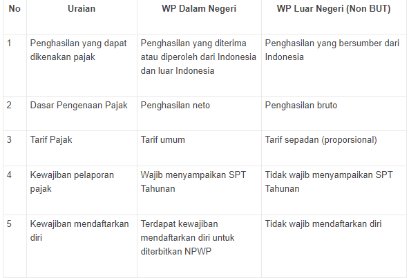 Detail Contoh Subjek Pajak Nomer 2