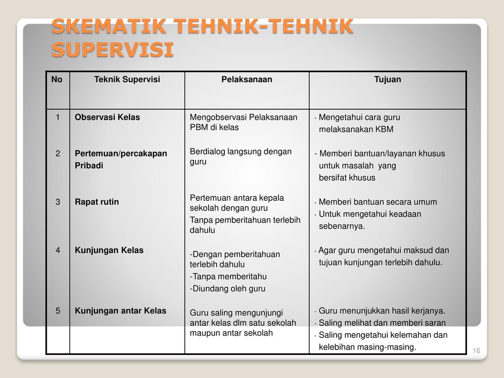 Detail Contoh Supervisi Kepala Sekolah Terhadap Guru Nomer 36