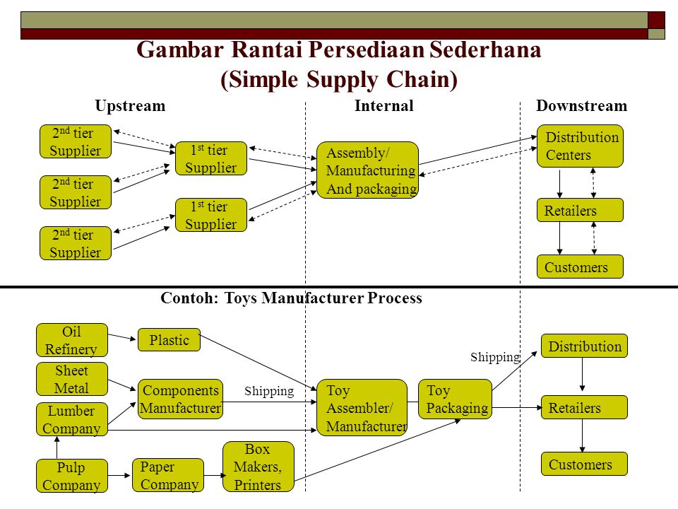 Detail Contoh Supply Chain Nomer 18