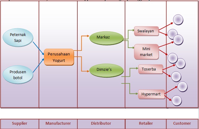 Detail Contoh Supply Chain Nomer 21