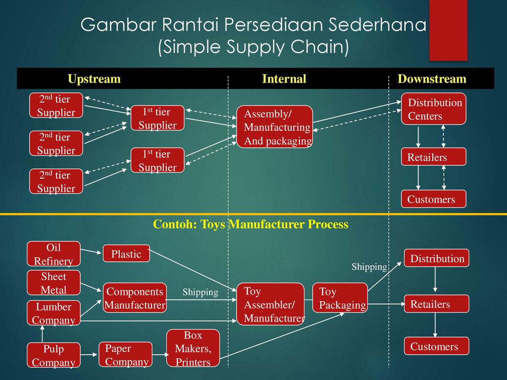 Detail Contoh Supply Chain Nomer 47