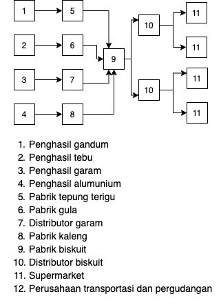 Detail Contoh Supply Chain Nomer 48