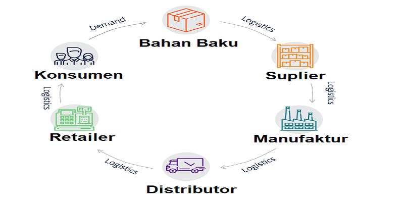 Contoh Supply Chain Management - KibrisPDR