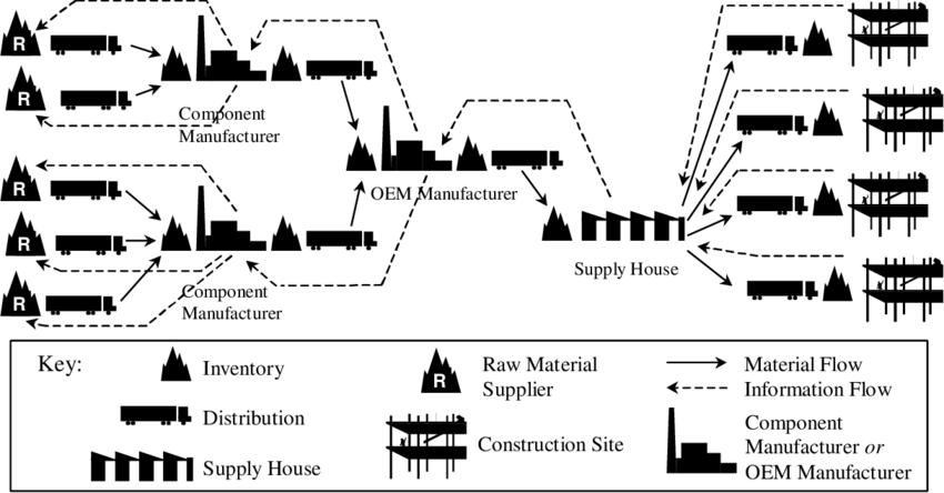 Detail Contoh Supply Chain Management Nomer 25