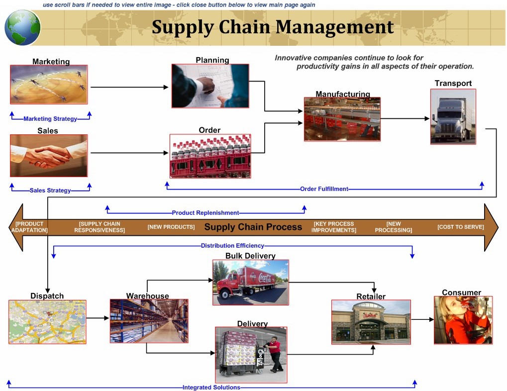 Detail Contoh Supply Chain Management Nomer 43