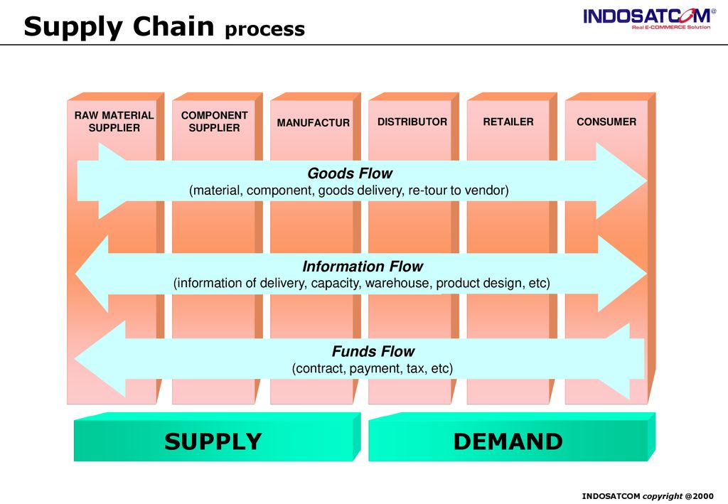 Detail Contoh Supply Chain Management Nomer 46