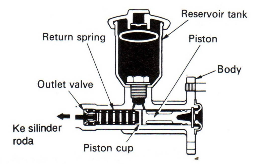 Detail Gambar Master Silinder Nomer 17