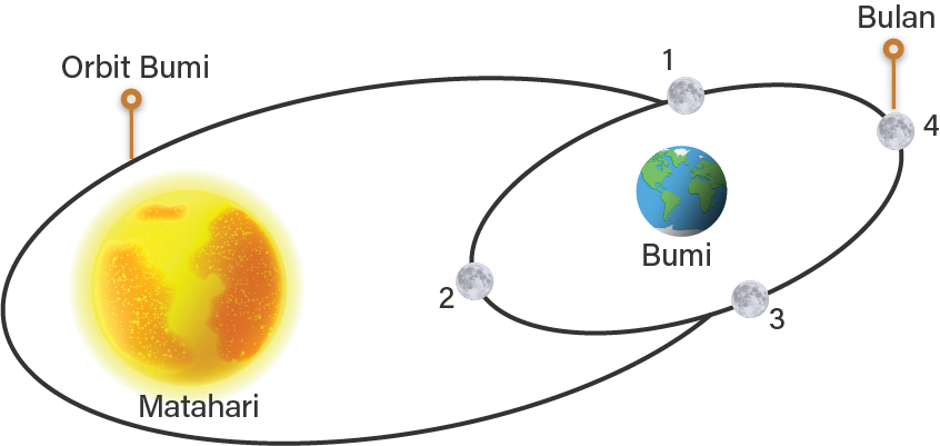 Detail Gambar Matahari Bumi Bulan Nomer 33