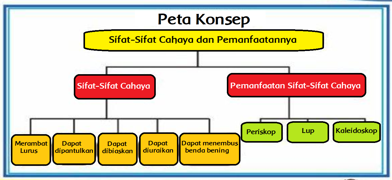 Detail Gambar Materi Cahaya Kelas 4 Nomer 37