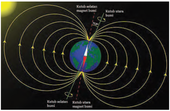 Detail Gambar Medan Magnet Bumi Nomer 40