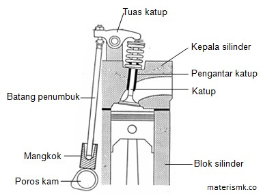 Detail Gambar Mekanisme Katup Nomer 24