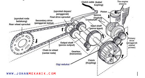 Gambar Mekanisme Kopling Manual Sepeda Motor - KibrisPDR