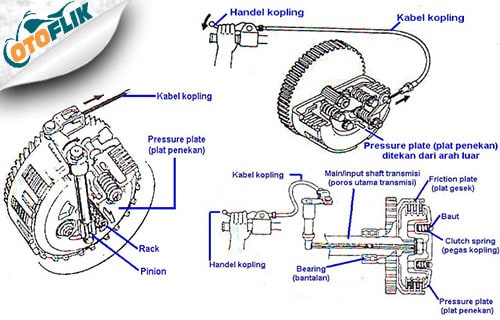 Detail Gambar Mekanisme Kopling Manual Sepeda Motor Nomer 12