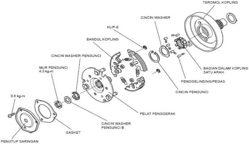 Detail Gambar Mekanisme Kopling Manual Sepeda Motor Nomer 14