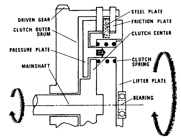 Detail Gambar Mekanisme Kopling Manual Sepeda Motor Nomer 3