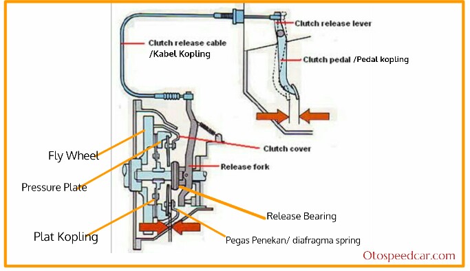 Detail Gambar Mekanisme Kopling Manual Sepeda Motor Nomer 23