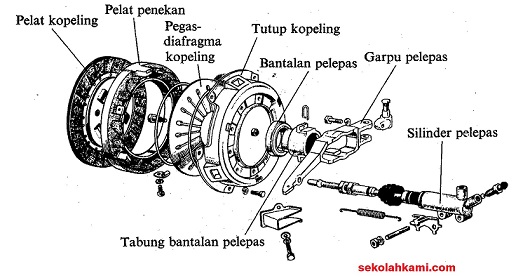 Detail Gambar Mekanisme Kopling Manual Sepeda Motor Nomer 24