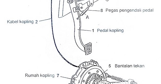Detail Gambar Mekanisme Kopling Manual Sepeda Motor Nomer 42