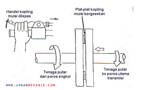 Detail Gambar Mekanisme Kopling Manual Sepeda Motor Nomer 45