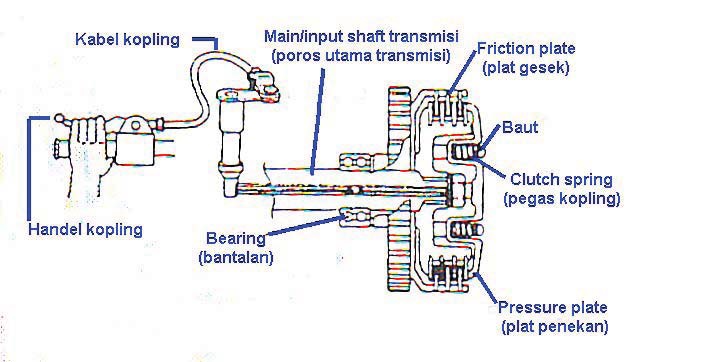 Detail Gambar Mekanisme Kopling Manual Sepeda Motor Nomer 8