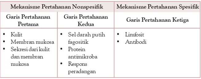 Detail Gambar Mekanisme Pertahanan Tubuh Spesifik Nomer 22