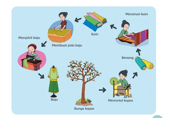 Detail Gambar Memintal Kapas Nomer 7