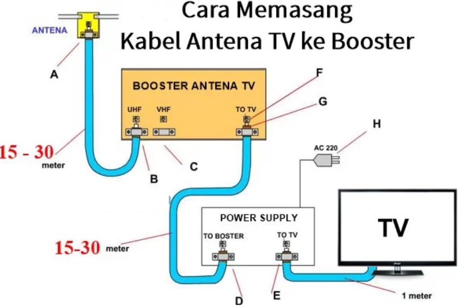 Detail Gambar Menyambungkan Kabel Antena Televisi Yang Benar Nomer 25