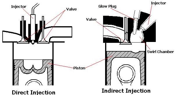 Gambar Mesin Diesel Injector Langsung Dan Tidak Langsung - KibrisPDR