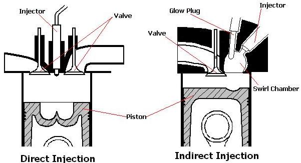Gambar Mesin Diessel Injector Langsung Dan Tidak Langsung - KibrisPDR