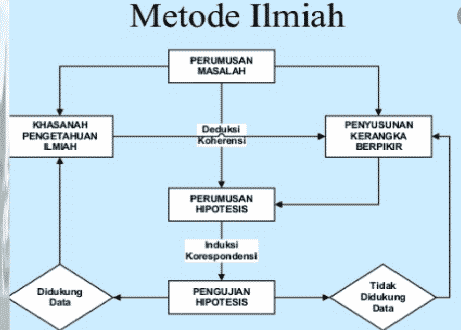 Detail Gambar Metode Ilmiah Nomer 2