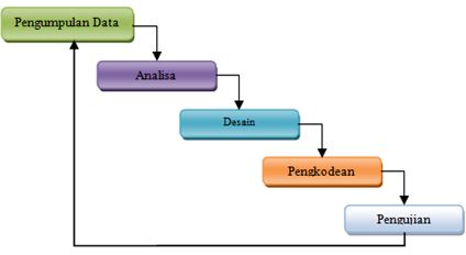 Detail Gambar Metode Pengembangan Sistem Sdlc Nomer 16